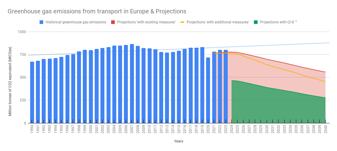 Greenhouse gas emissions from transport in Europe & Projections incl Q18