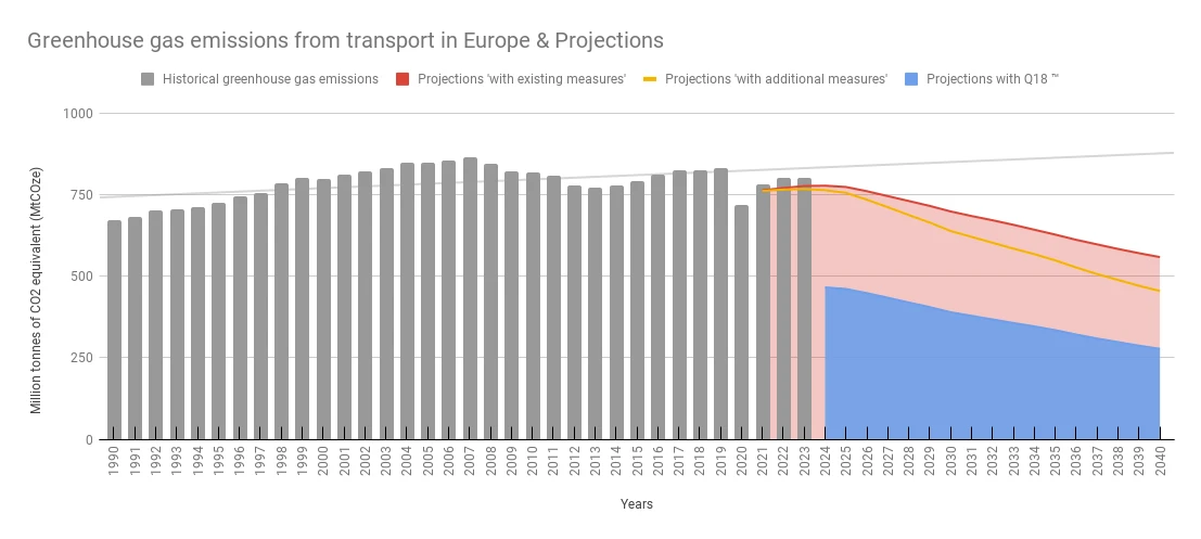 Greenhouse gas emissions from transport in Europe & Projections (combined)